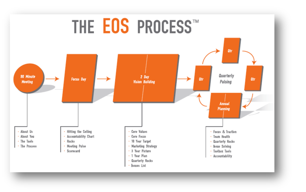 Eos Traction Accountability Chart