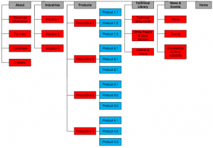 Example of a Basic Web Sitemap Example of a Basic Web Sitemap