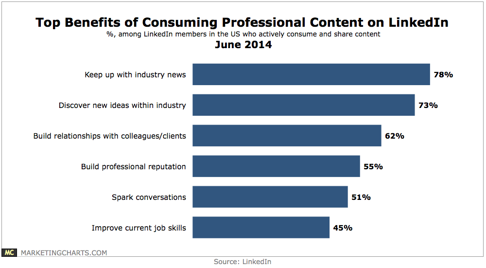 benefitsofconsumingcontentonlinkedin