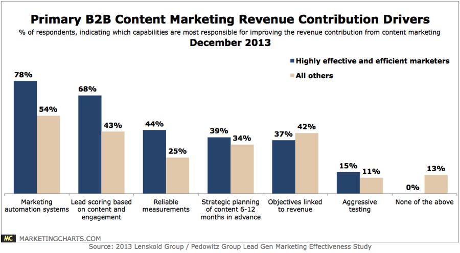 b2bcontentmarketingrevenuecontributiondriversmarketingcharts