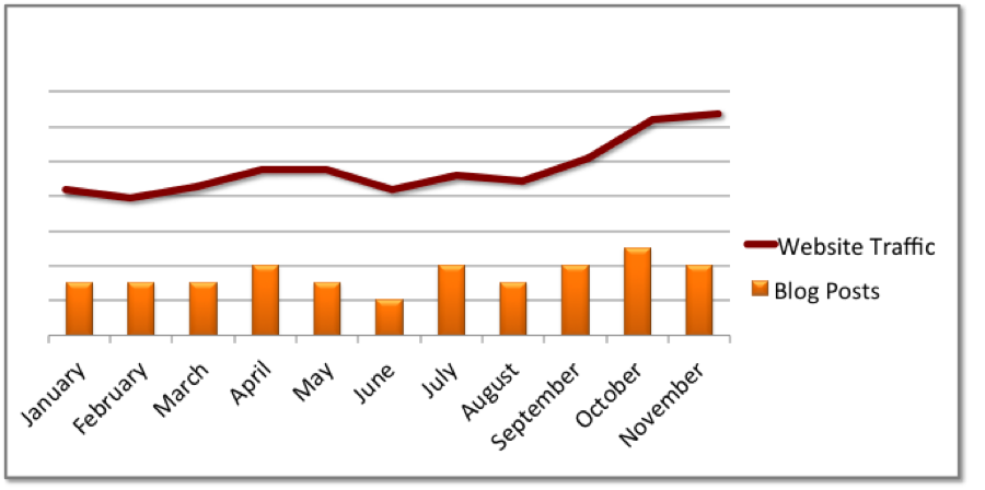 web traffic vs blog posts web traffic vs blog posts