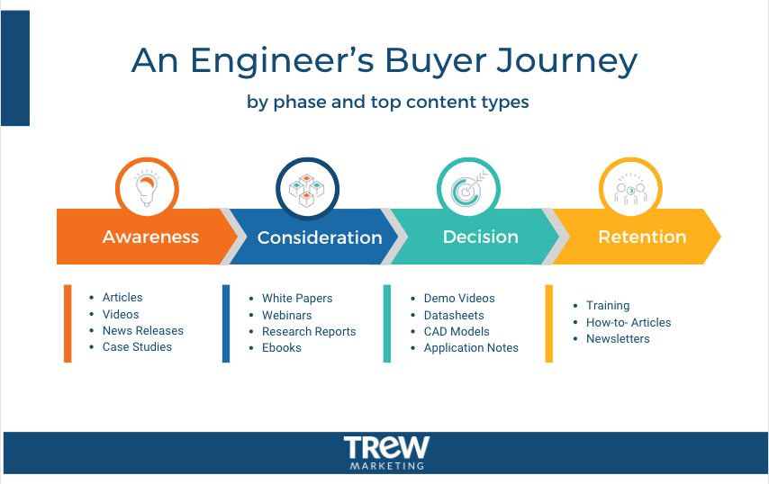 An Engneers Buyer Journey 2023