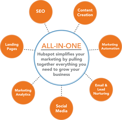 All in One Hubspot Integration