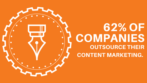 62% of companies outsource their content marketing
