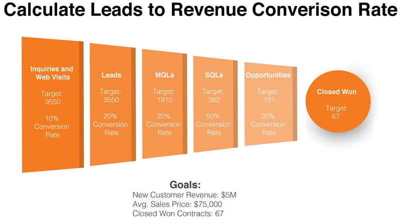 Calculate Leads to Revenue Conversion Color-1