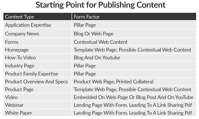 Chapter 7_Content type to form factor - Starting point for publishing content