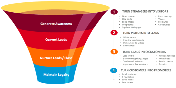 Content Along the Funnel