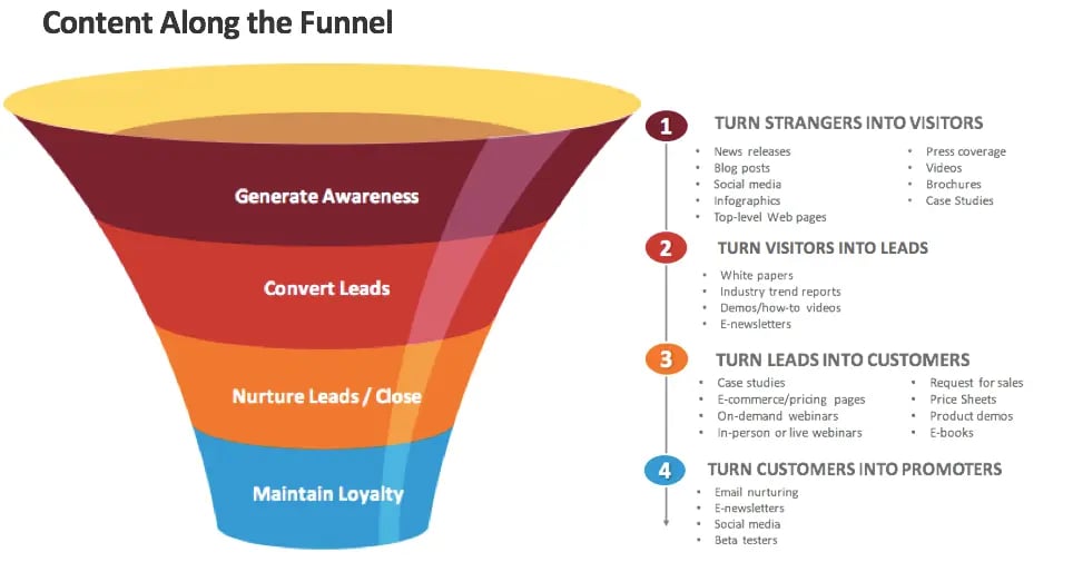 Content Along the Funnel