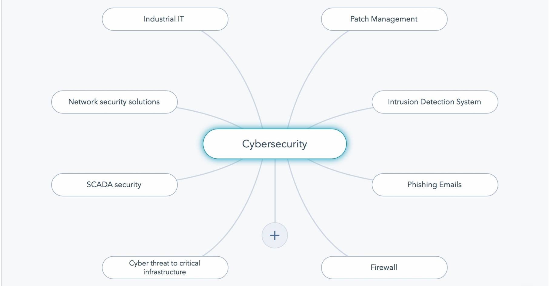 Cybersecurity Topic Cluster