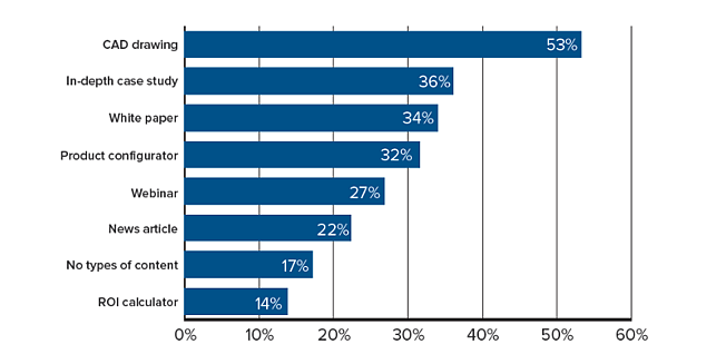 Engineers Most Valued Content Gated
