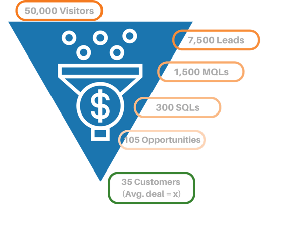 Lead conversion model