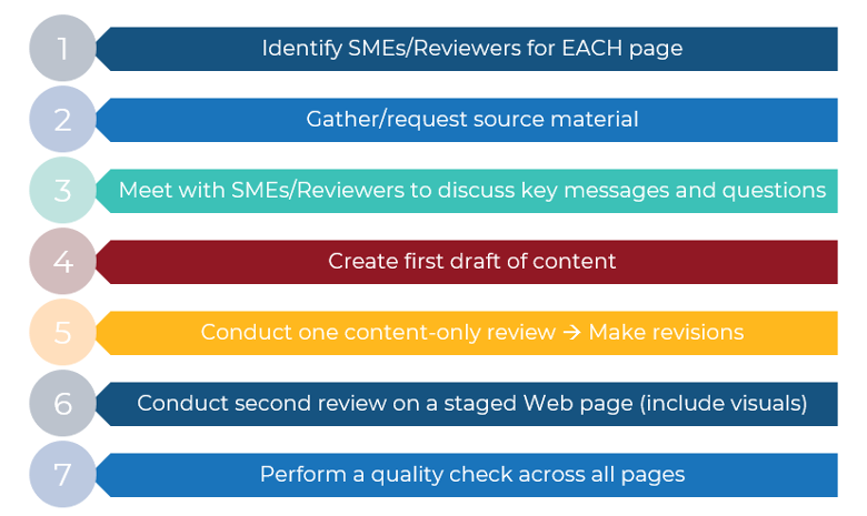 List of Seven Steps for Web Content Development