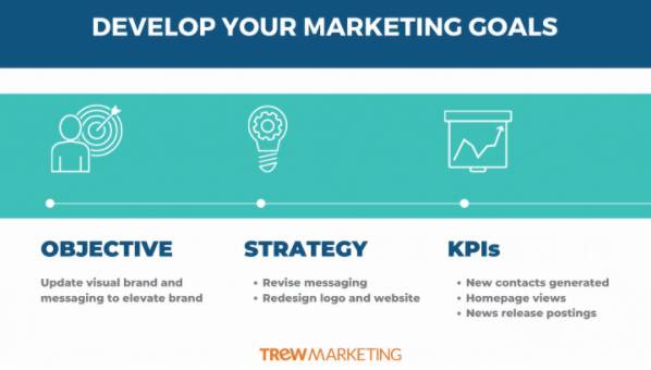 the first step in developing a strategic marketing plan is Marketing Goals