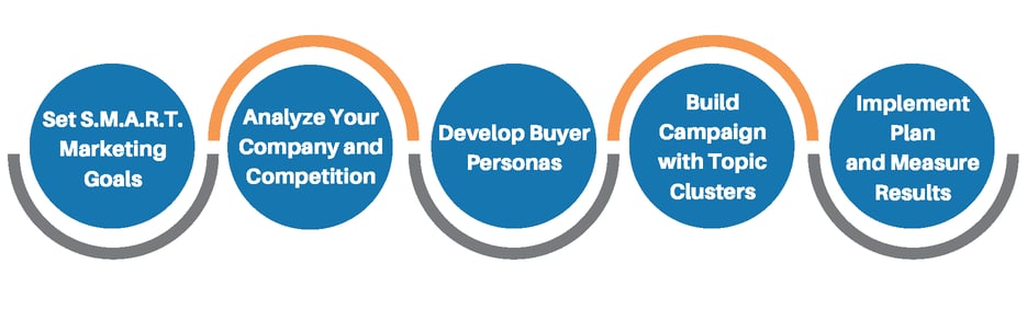 Processo de planejamento de marketing
