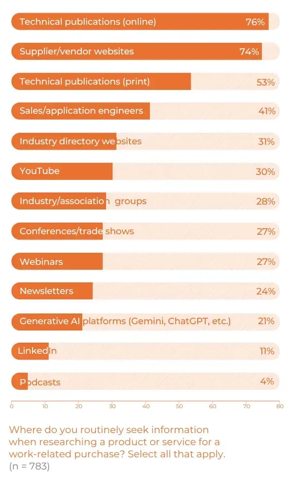 Online technical publications doubled