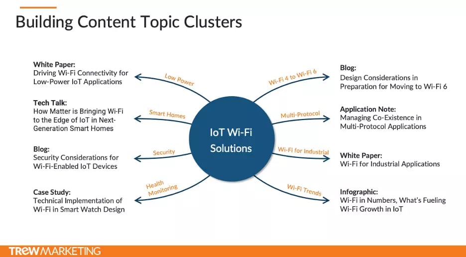 Example Topic Cluster