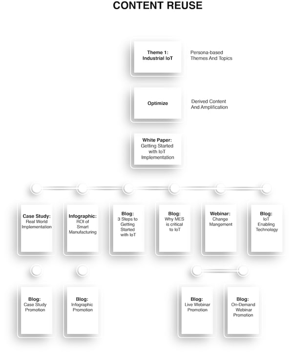 Chapter 7_Content Reuse Flow Chart