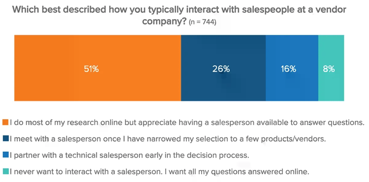 2022 Research Report Online vs Sales Engagement Question copy