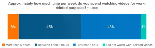2022 Research Report Weekly Work-Related Video Engagement