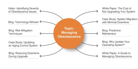 A visual representation of a topic cluster