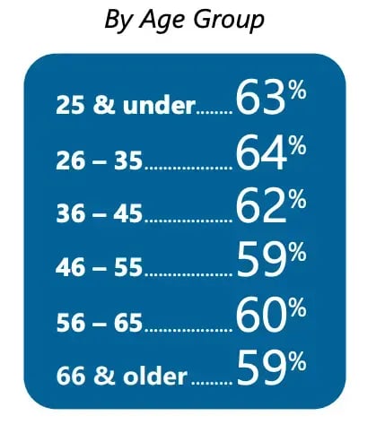 P. 8 - Percent of Buying Process Online_Age Group