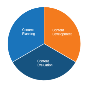 Pie Chart on Stages of Content Creation