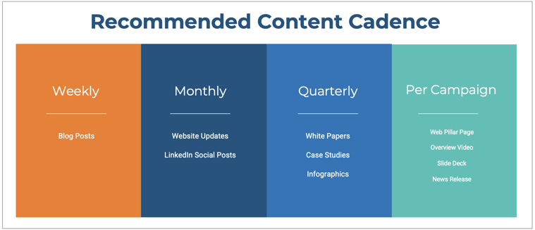 TREW's recommended content cadence.