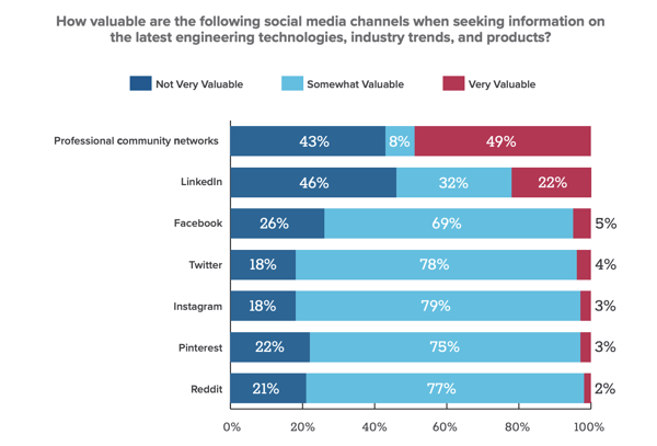 engineers social media preferences