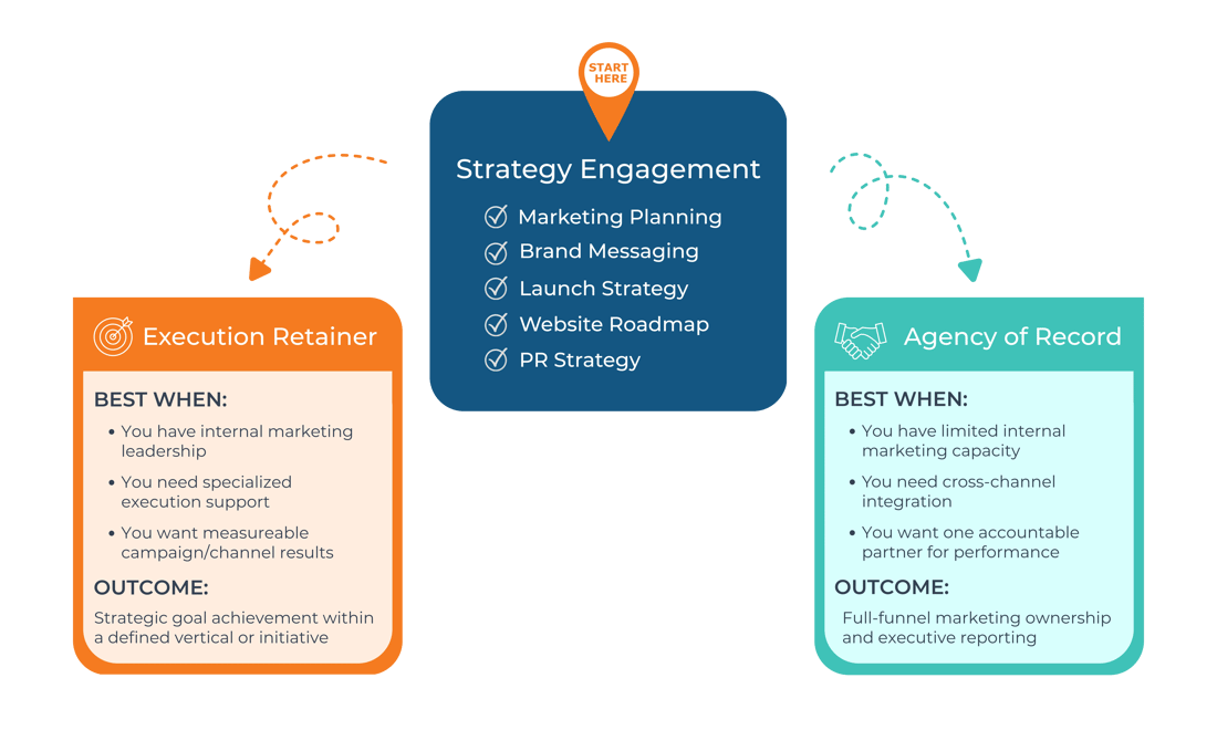 TREW Marketing Process and Pricing TREW Marketing Process and Pricing