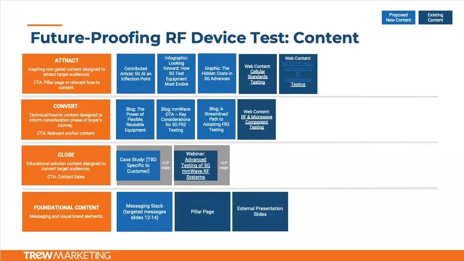 TREW content plan example 