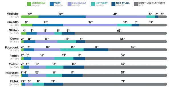 How valuable are different social media platforms?