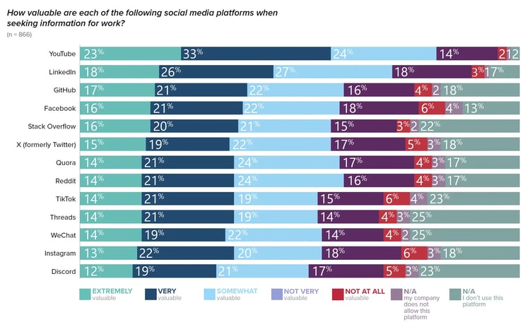 P. 12 - Value of Social Platforms