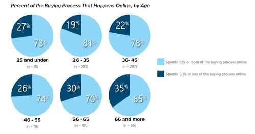P. 25 - How Much of the Buying Process is Online By Age