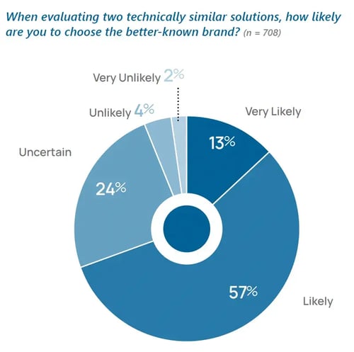 2026 SMTE Chart_Brand Familiarity