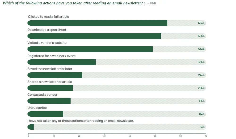 2026 SMTE Chart_Time Spent Reading Newsletters
