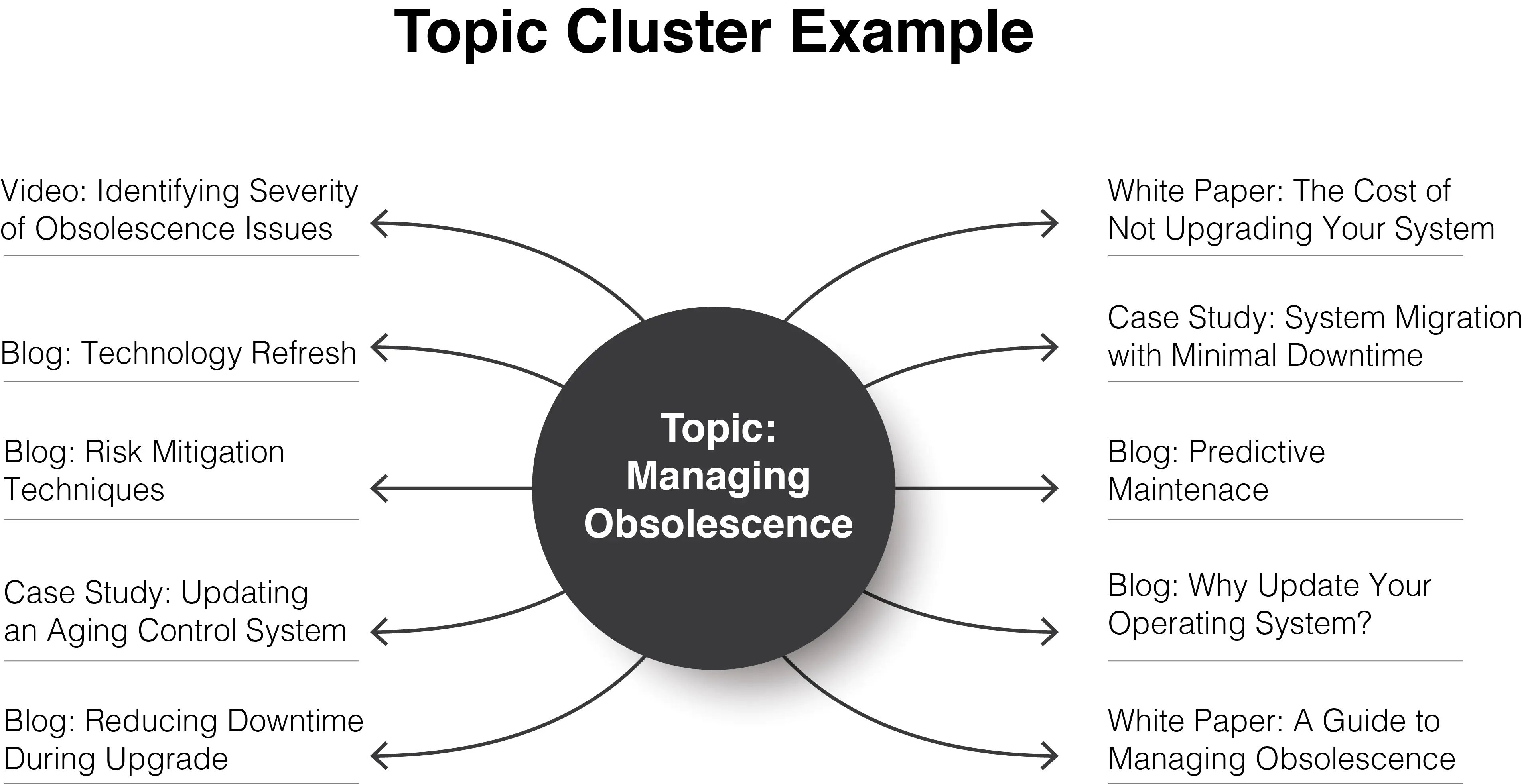 Topic Cluster Graphic