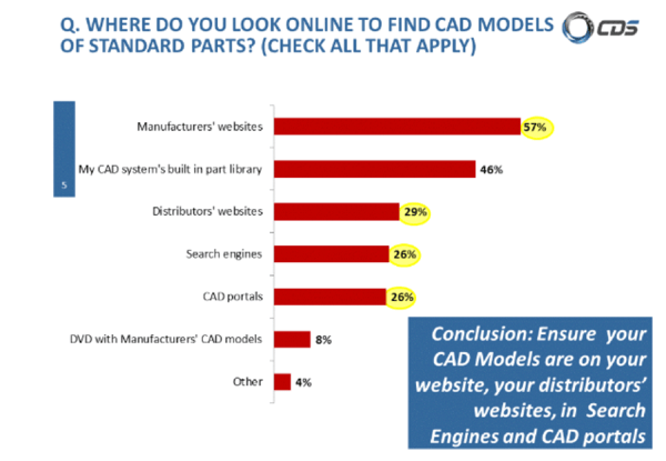 CAD Model Research