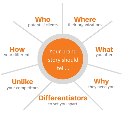 7 Elements of a Cohesive Brand Messaging &amp; Identity Strategy