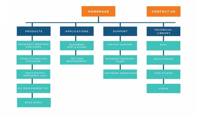 website navigation architecture