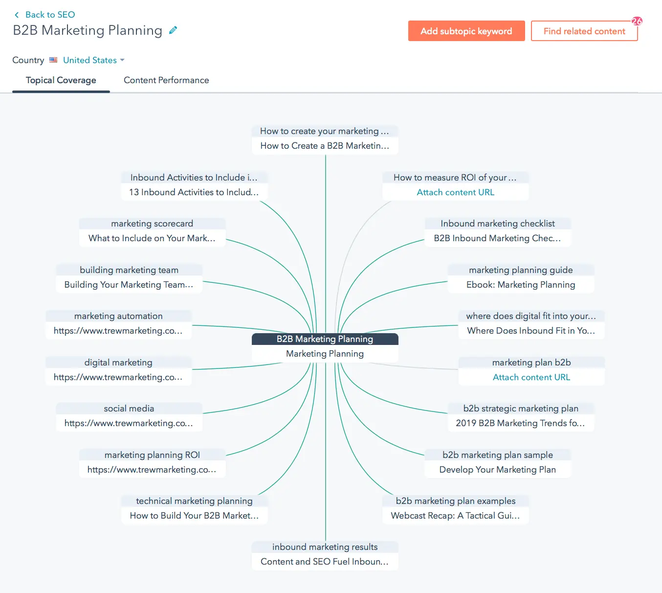 B2B Marketing Planning Topic Cluster