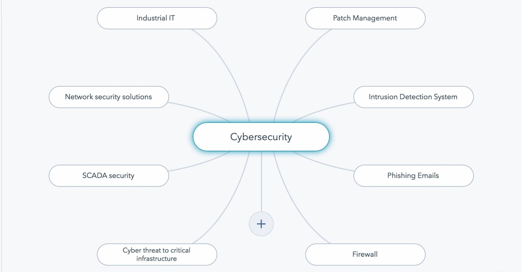 Cybersecurity Topic Cluster Example