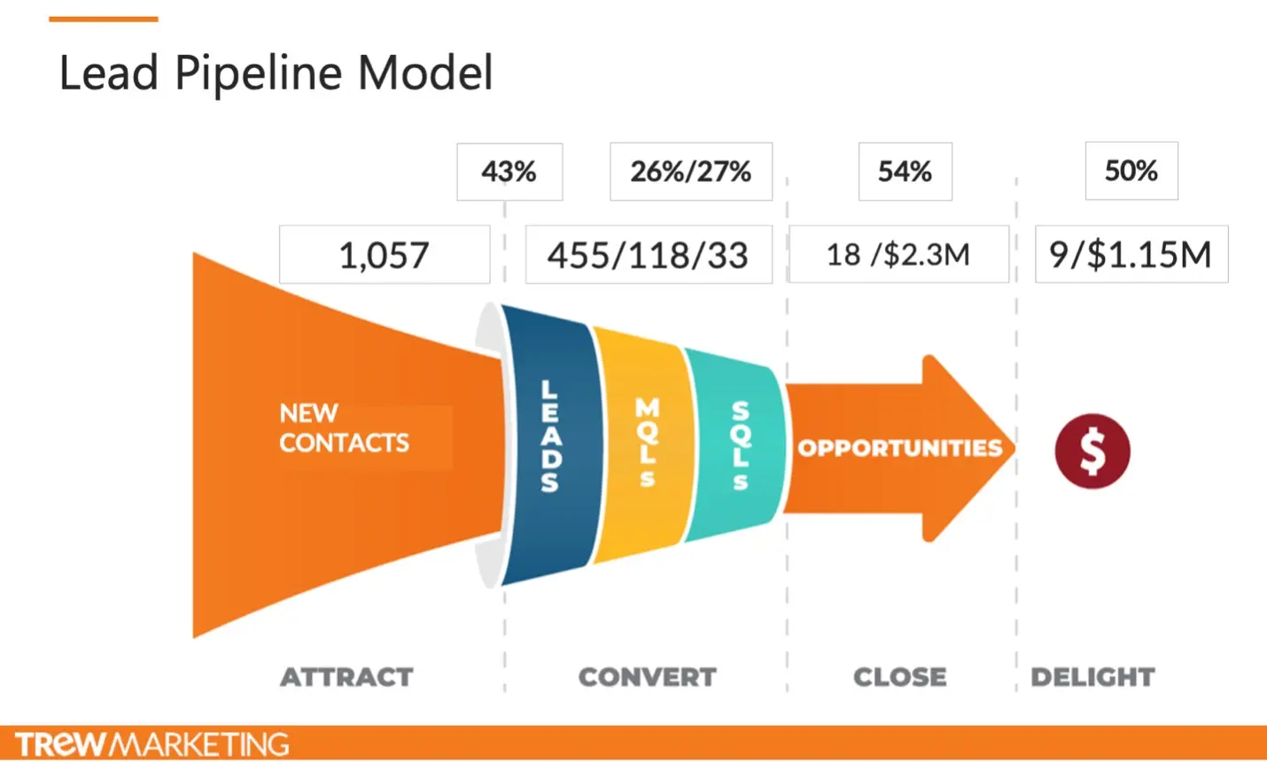 Lead Pipeline Model
