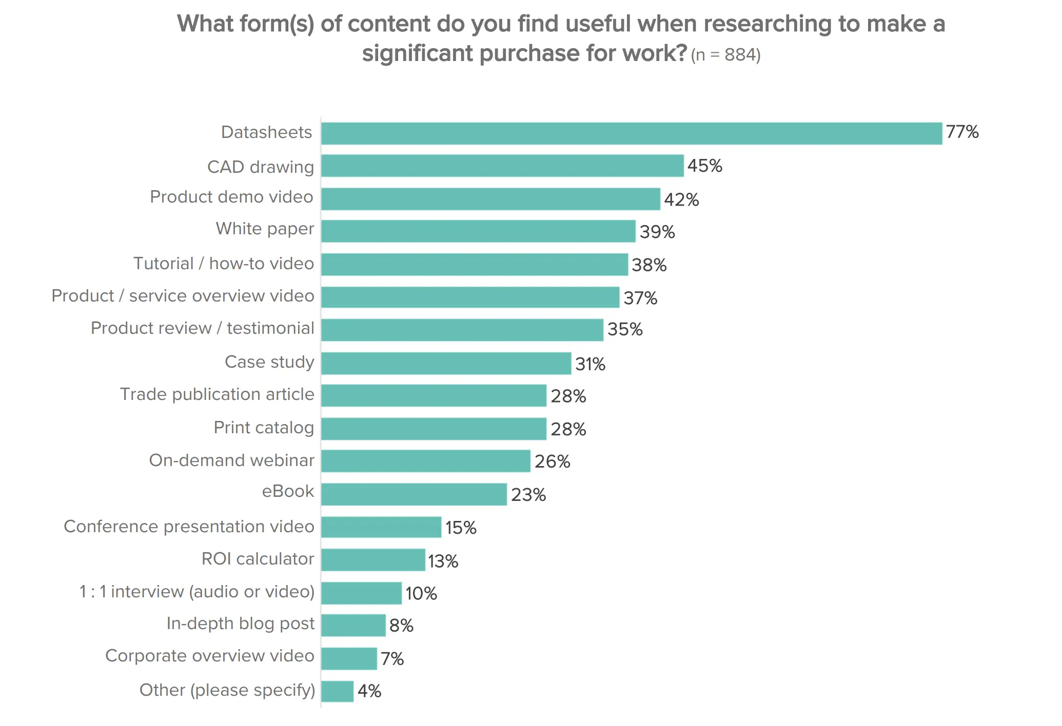 2022 State of Marketing Research Content 
