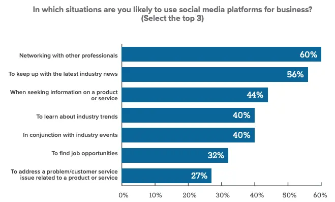 2021 Research Report Social Media Use-Case Preferences