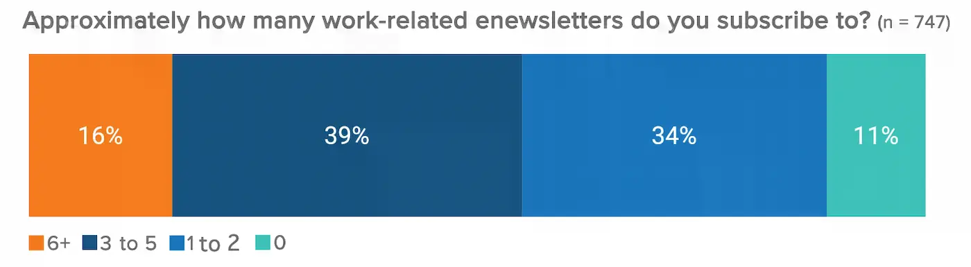 2022 Research Report E-Newsletter Subscription Trends