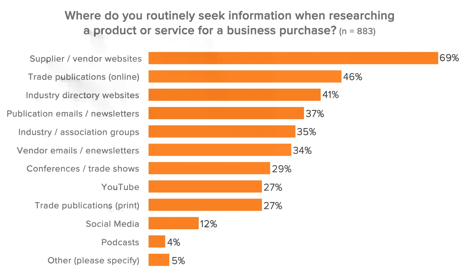 2022 Research Report Information-Seeking Channel Preferences