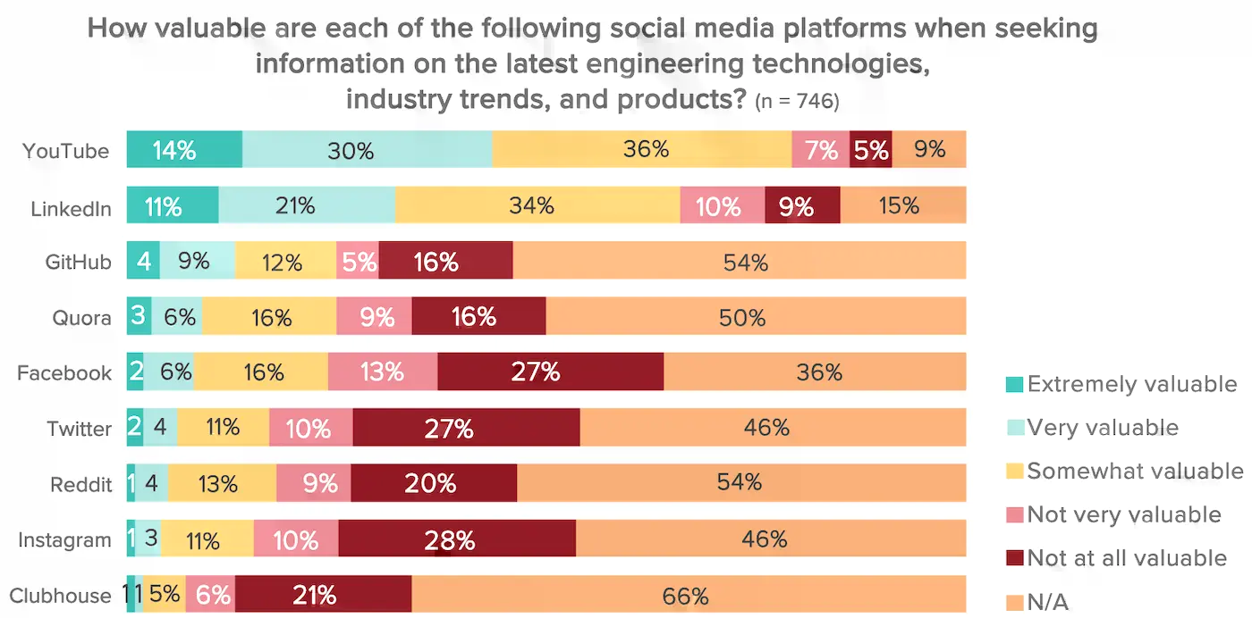 2022 Research Report Social Media Preferences