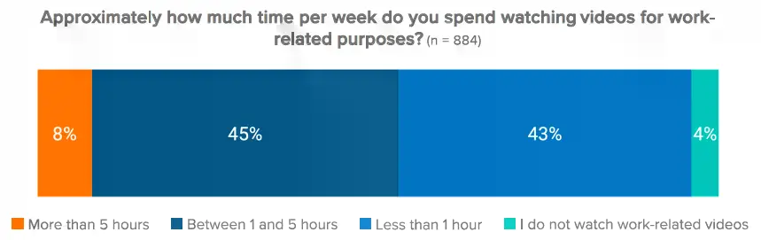 2022 Research Report Weekly Work-Related Video Engagement
