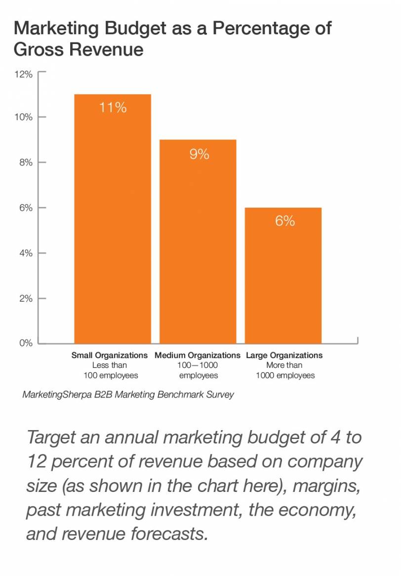 marketing budget planning