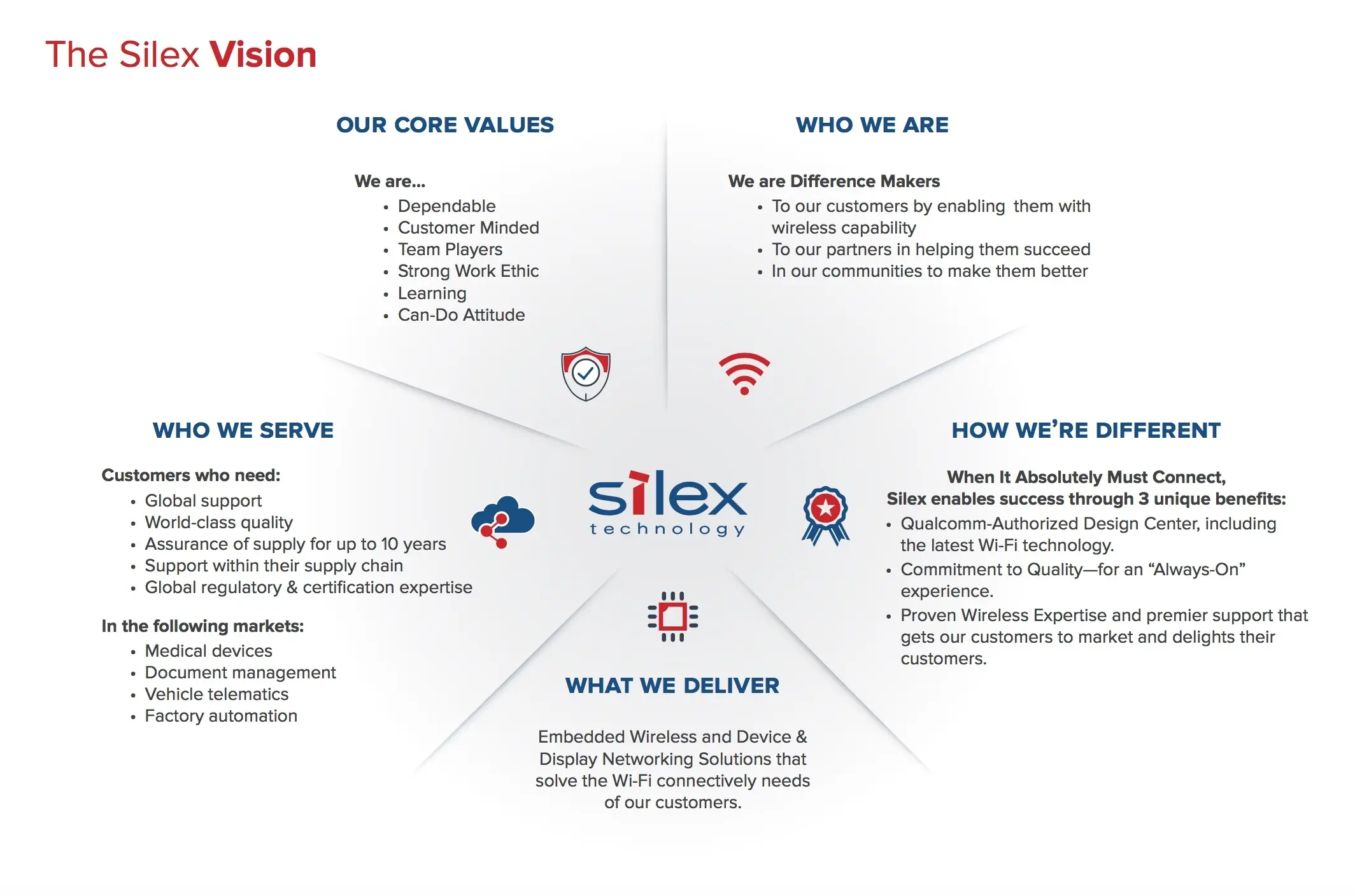 Silex Vision and Values